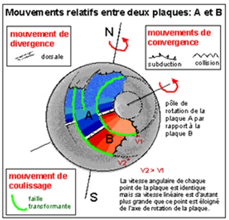 Mouvements relatifs entre 2 plaques